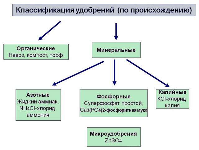 Минеральные удобрения почв: Классификация, преимущества и применение